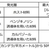 従来デバイスとの比較（NHK 比較）