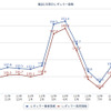 ユーザー投稿によるレギュラーガソリン実勢価格（出典：e燃費）