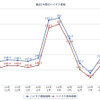 ユーザー投稿によるハイオクガソリン実勢価格（出典：e燃費）