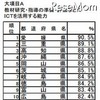 A：教材研究・指導の準備・評価などにICTを活用する能力