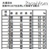 B：授業中にICTを活用して指導する能力