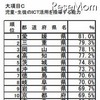 C：児童・生徒のICT活用を指導する能力