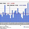 2011年度中にICT活用指導力の各項目に関する研修を受講した教員の割合（都道府県別）