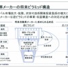 自動車メーカーの将来ピラミッド構造