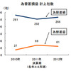 為替差損益 計上社数