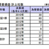 為替差損益 計上社数