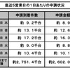 エコカー補助金の申請状況、9月に入って1日の申請件数で1万台を超えたのは、3日、7日、10日、12日の4日。