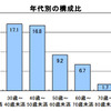 企業の平均年齢と長寿企業の実態調査結果