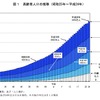 2012年9月15日現在の人口で65歳以上の高齢者が3074万人になった