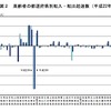 東京都から転出する高齢者の数はダントツでトップ