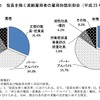 総人口に占める65歳以上の割合過去最高に　総務省統計局