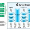 eBuyerBrains概要図