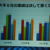 ただし大手の業績は堅調に推移している