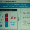 スマホビジネスは新興国対応が鍵を握る