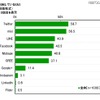 現在利用しているSNS