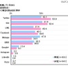 現在利用しているSNS（男女別）