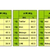 現在利用しているSNS（学年別トップ5）