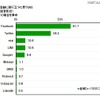 就職活動に役に立つと思うSNS