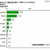 就職活動で利用したSNS