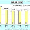 四半期ごとのウイルス届出件数推移