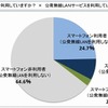 公衆無線LANサービス利用回答者数（ICT総研アンケート調査結果より）