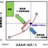 ブリヂストン、乗用車用の超低燃費タイヤ用ゴムの技術を開発