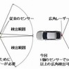 従来のセンサーと広角レーザーレーダーの比較