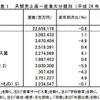 月間売上高－産業大分類別