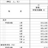 「教育、学習支援業」の従業員数と前年同月比