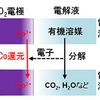 電解液浸漬による電極最表面コバルト種の還元挙動 