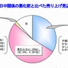 日中関係の悪化前と比べた売り上げ見込み