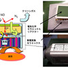 排ガスで動くNOx分解システム…三元触媒はもう古い!?　