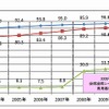 一般道路における推移