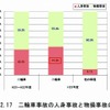 二輪車事故の事故状況