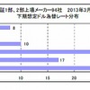 東証1部・2部上場メーカーの下期想定為替レート（対ドル）