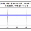 東証1部・2部上場メーカーの下期想定為替レート（対ユーロ）