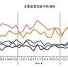 主要産業倒産件数推移