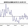 前年同月比の推移（2007年1月～2012年11月）