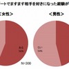 クルマ×恋愛に関する実態調査