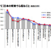 日本の将来で心配なこと