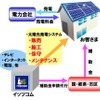 太陽光発電システム 事業概要