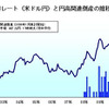 為替レートと円高関連倒産の推移