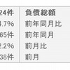 2012年12月・倒産件数および負債金額