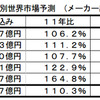 対象カーエレクトロニクスシステムの分野別世界市場予測