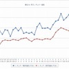 最近1か月のレギュラー価格