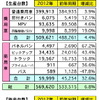 2012年の自動車販売、4.6％の増加…2013年は2.0％増の見通し　マレーシア