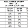 商船三井 東西航路 定時到着率 