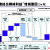 トヨタ自動車 第3四半期決算資料
