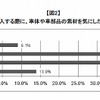 これまで自動車を購入する際に、車体や車部品の素材を気にしたことはあるか？