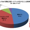 事故防止の為の運転支援システムが広がることを期待しますか